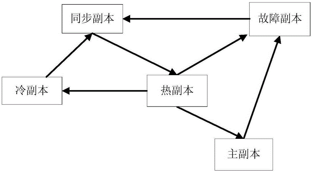 Redundancy backup method suitable for wide-area distributed real-time database