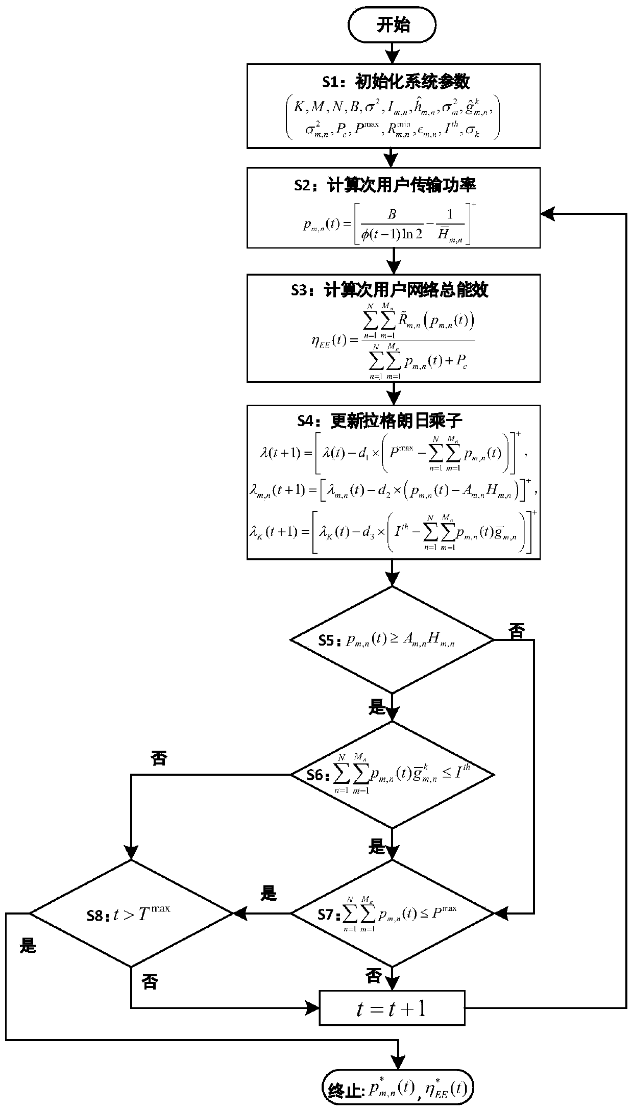 Cognitive NOMA network stubborn resource allocation method based on energy efficiency