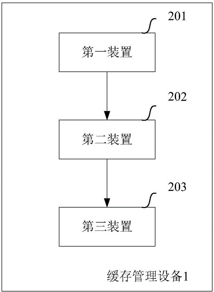 Cache management method and device