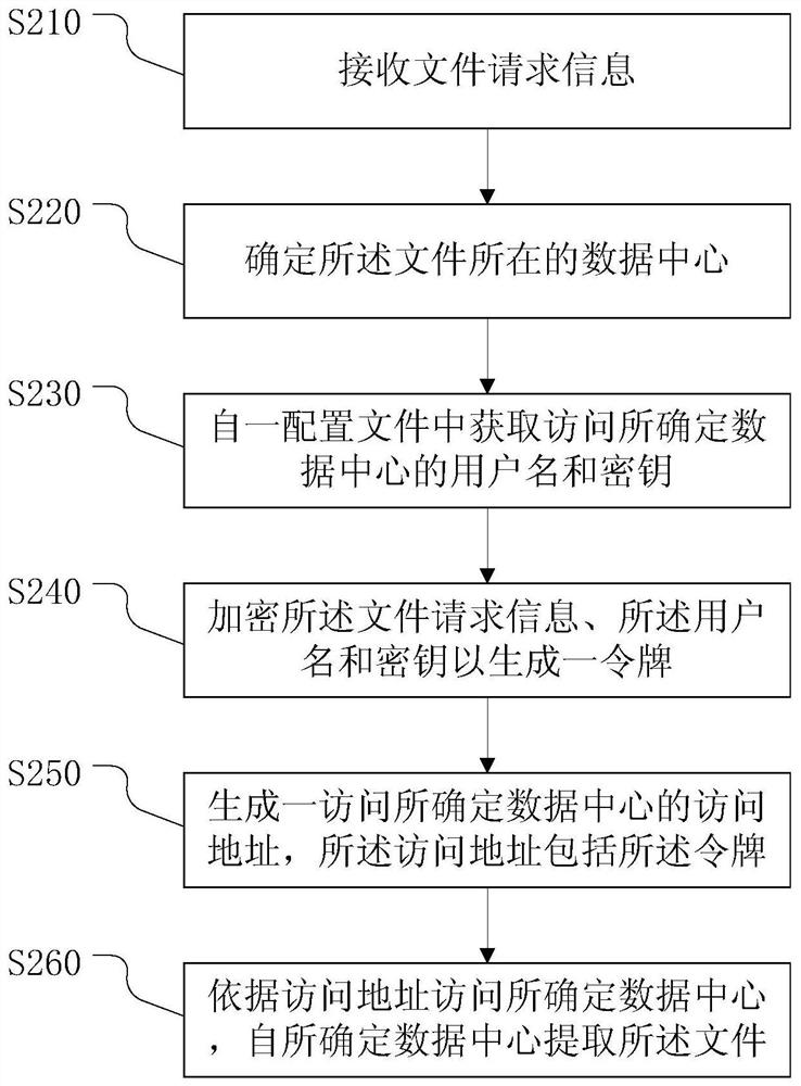 Reverse proxy method and device, electronic device, storage medium