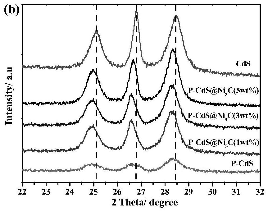 Preparation method of phosphorus-doped cadmium sulfide supported nickel carbide quantum dot nanorod photocatalyst