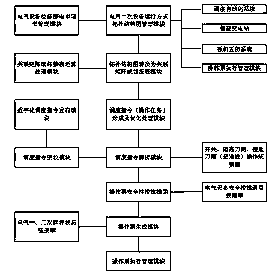 Power grid switching operation ticket automatic generating system and method