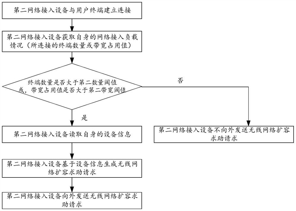 Wireless network expansion method, system, network access device and storage medium