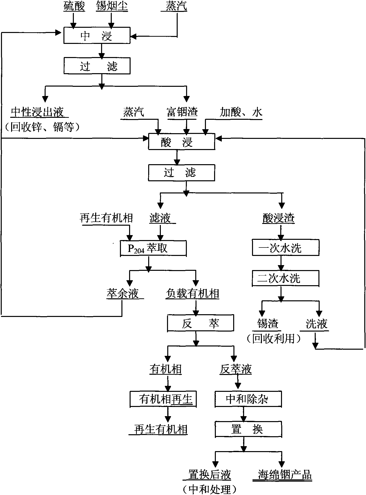 Method for extracting indium and recovering valuable metals from flue dust of tin