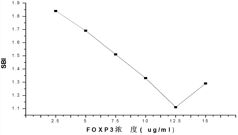 Tumor marker FOXP3 auto-antibody and application thereof