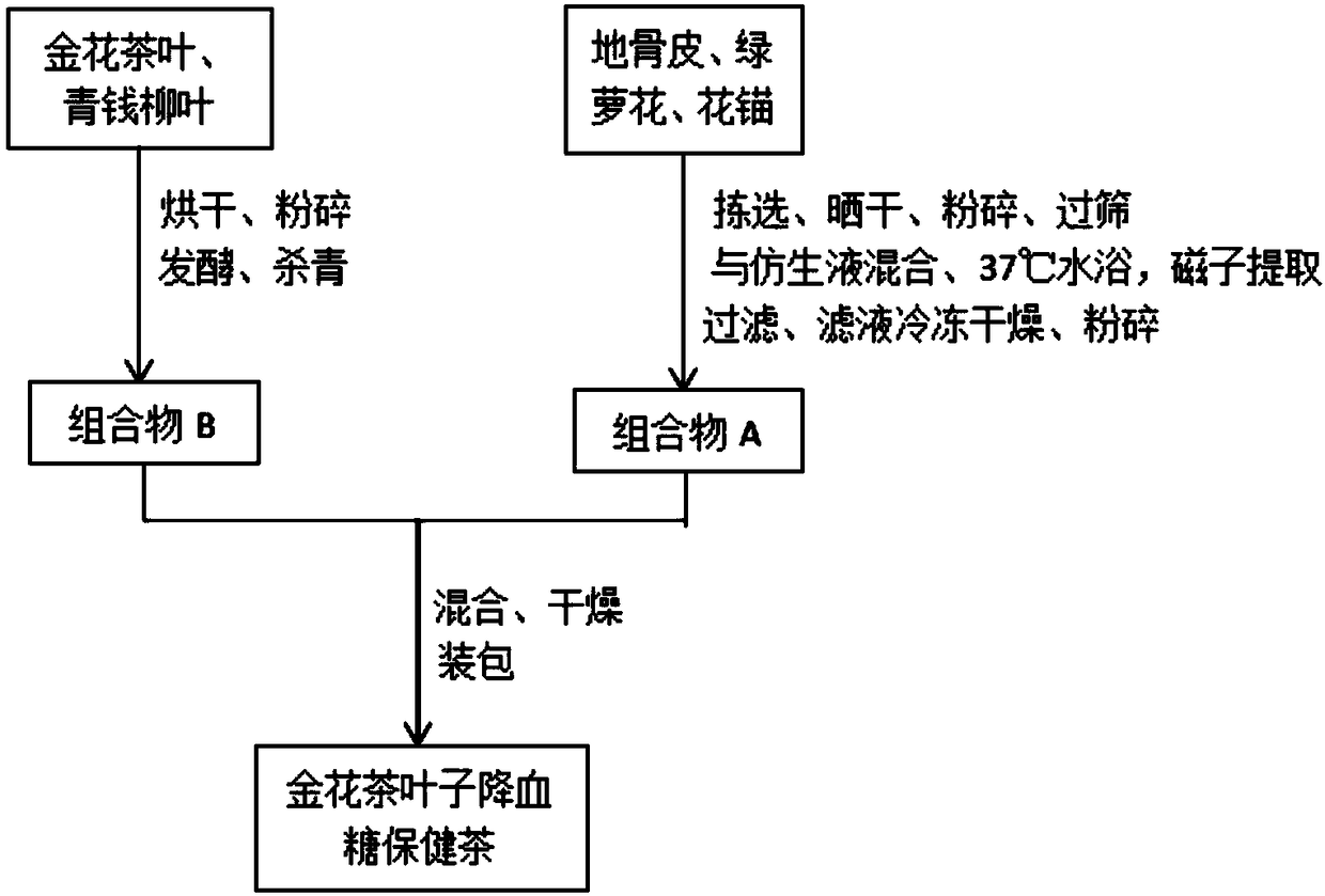 Camellia chrysantha leaf health-care tea capable of reducing blood sugar as well as preparation method and application of camellia chrysantha leaf health-care tea