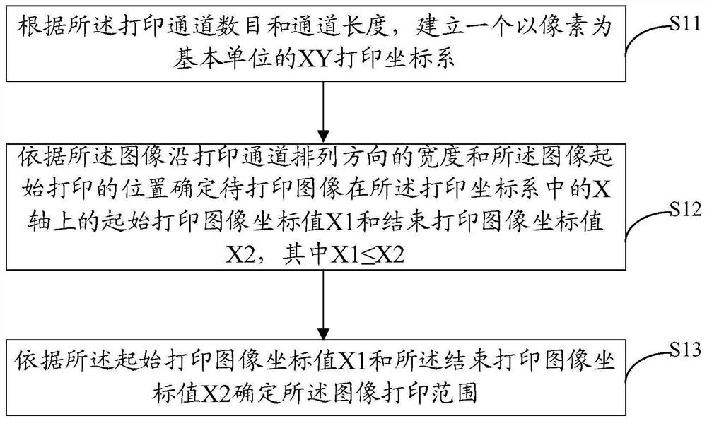 Onepass inkjet printing method, device, equipment and storage medium