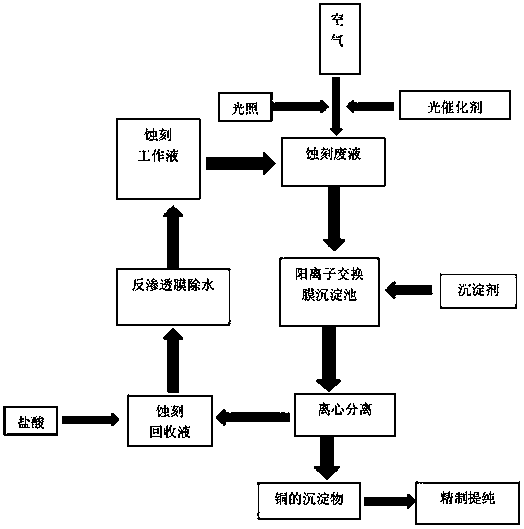 A kind of method for recycling and recycling photocatalytic pcb acid etching solution