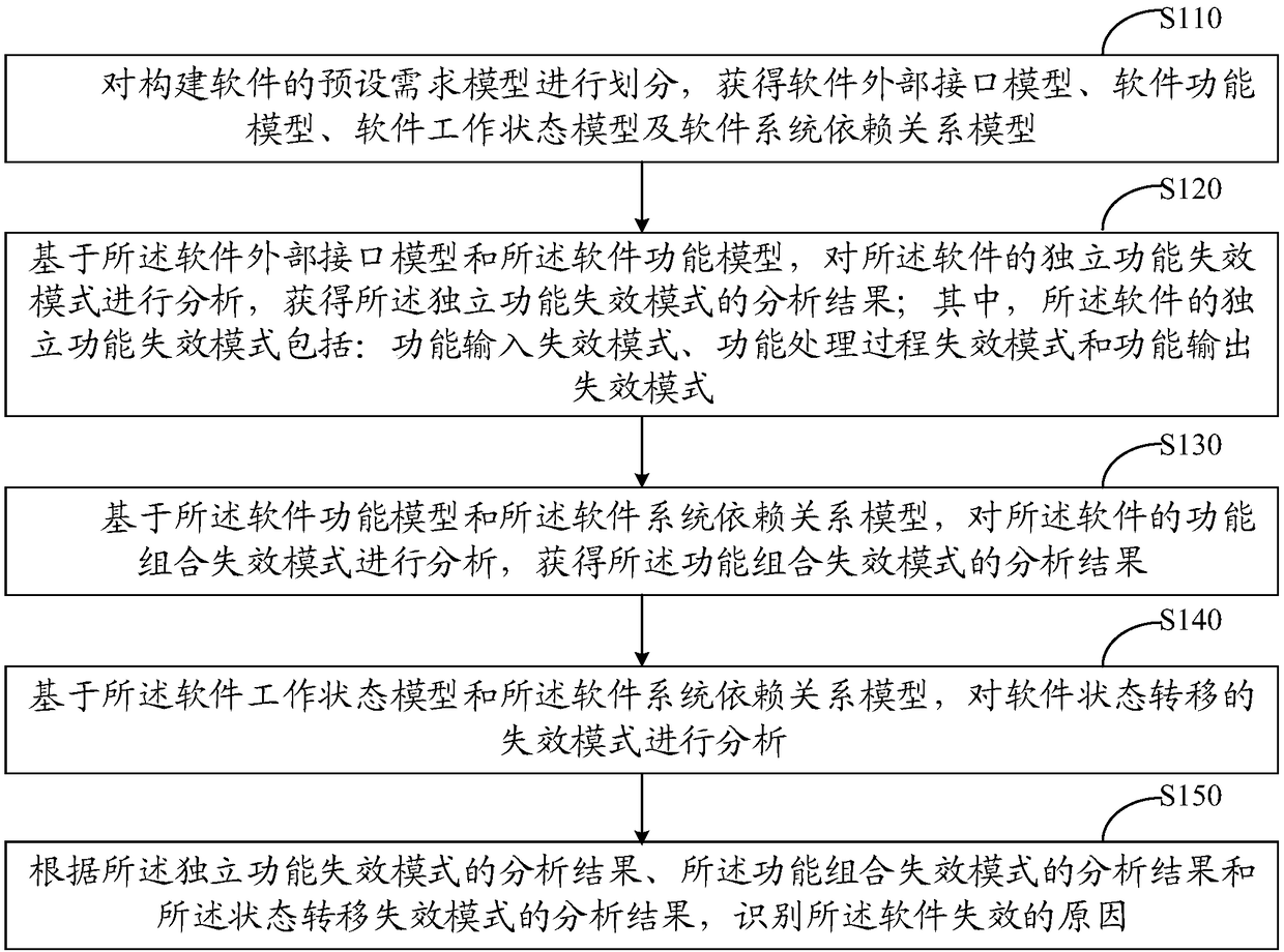 Method and device for identifying failure modes of software