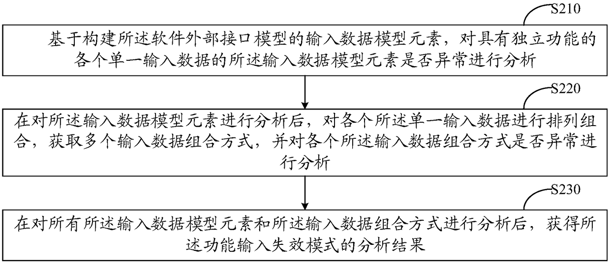 Method and device for identifying failure modes of software