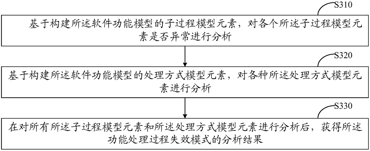 Method and device for identifying failure modes of software