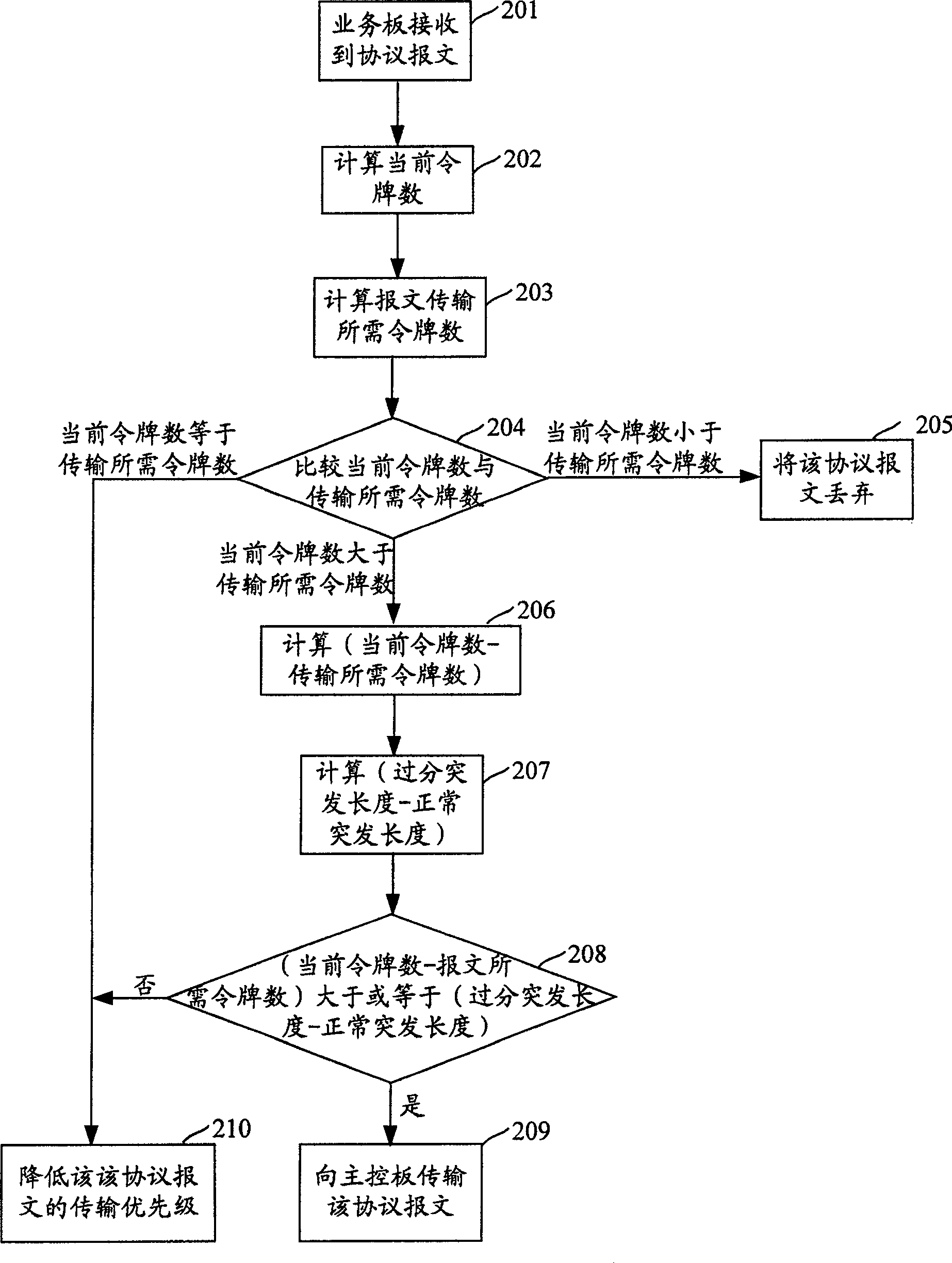 Method for controlling protocol message attack