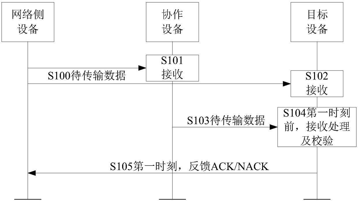 A data transmission method, communication equipment and a data transmission system