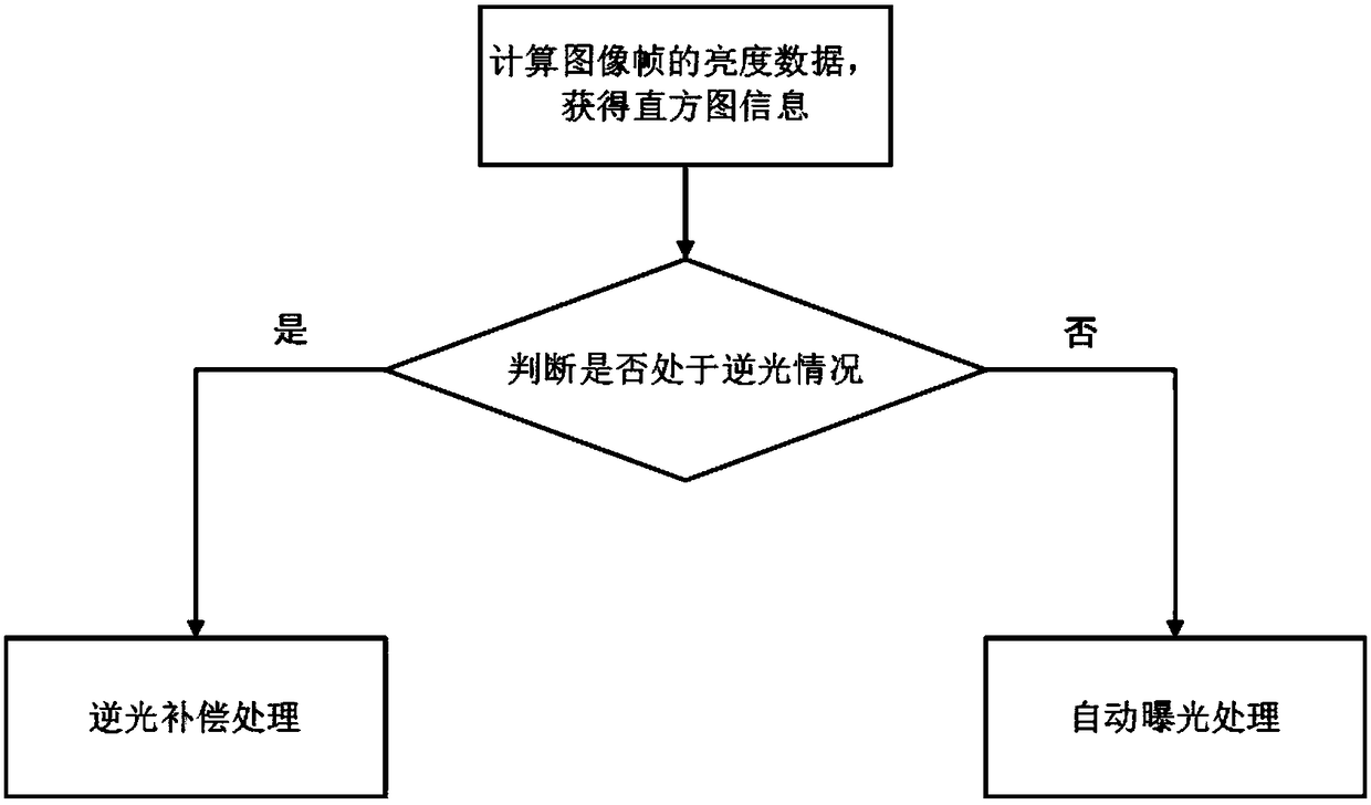 Automatic exposure processing method and device with backlight compensation