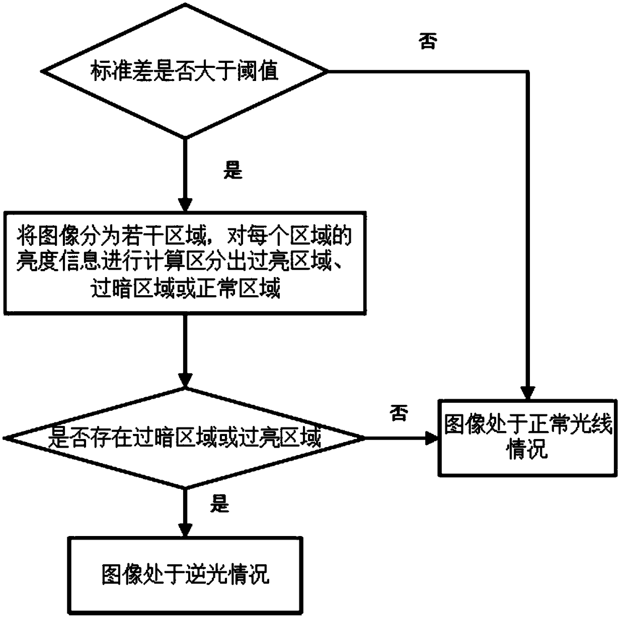 Automatic exposure processing method and device with backlight compensation