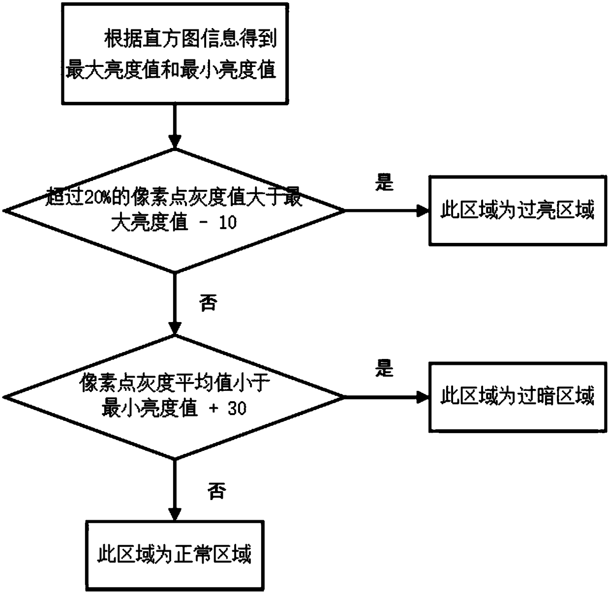 Automatic exposure processing method and device with backlight compensation