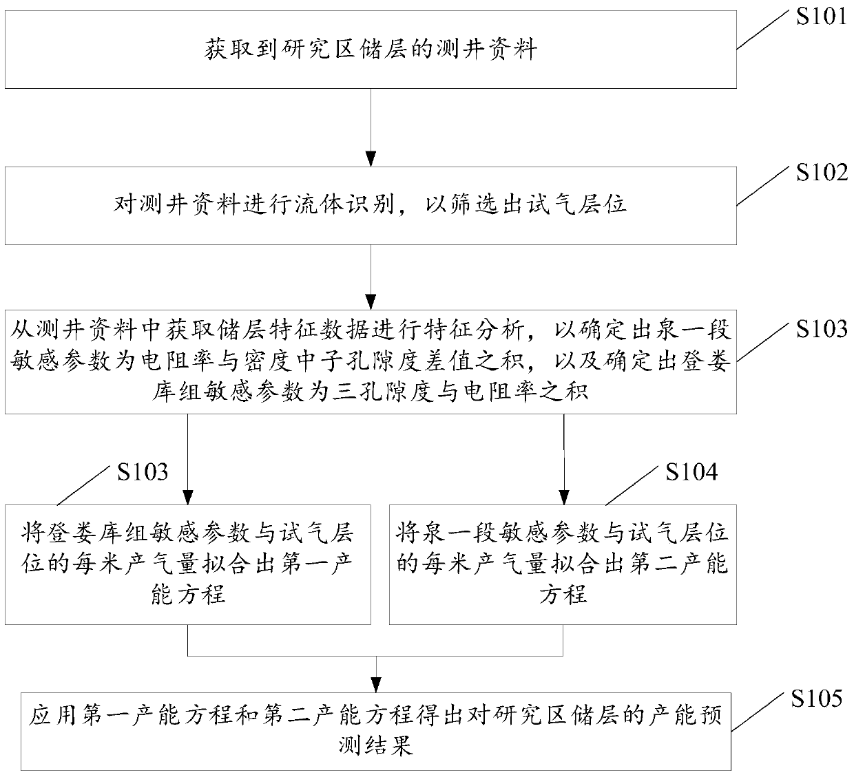 A Productivity Prediction Method for Gas Test Wells