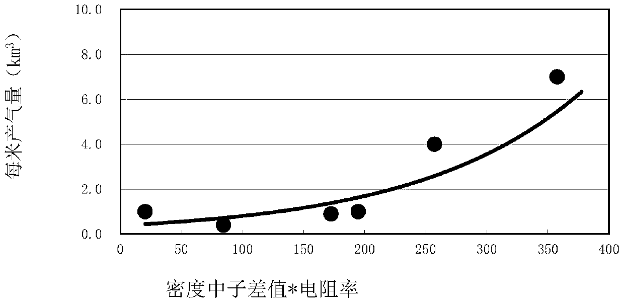 A Productivity Prediction Method for Gas Test Wells