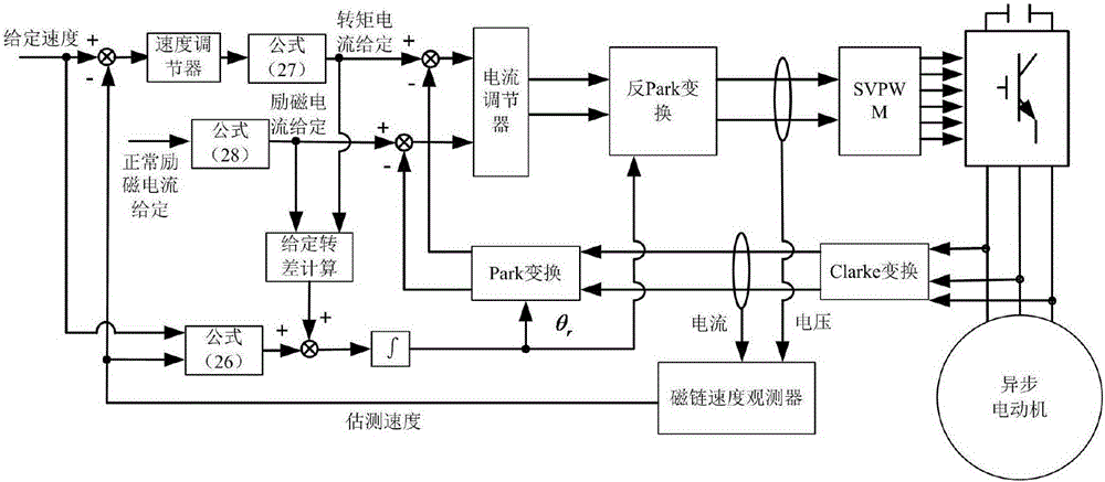 Low-frequency processing method of asynchronous motor speed sensorless vector control system