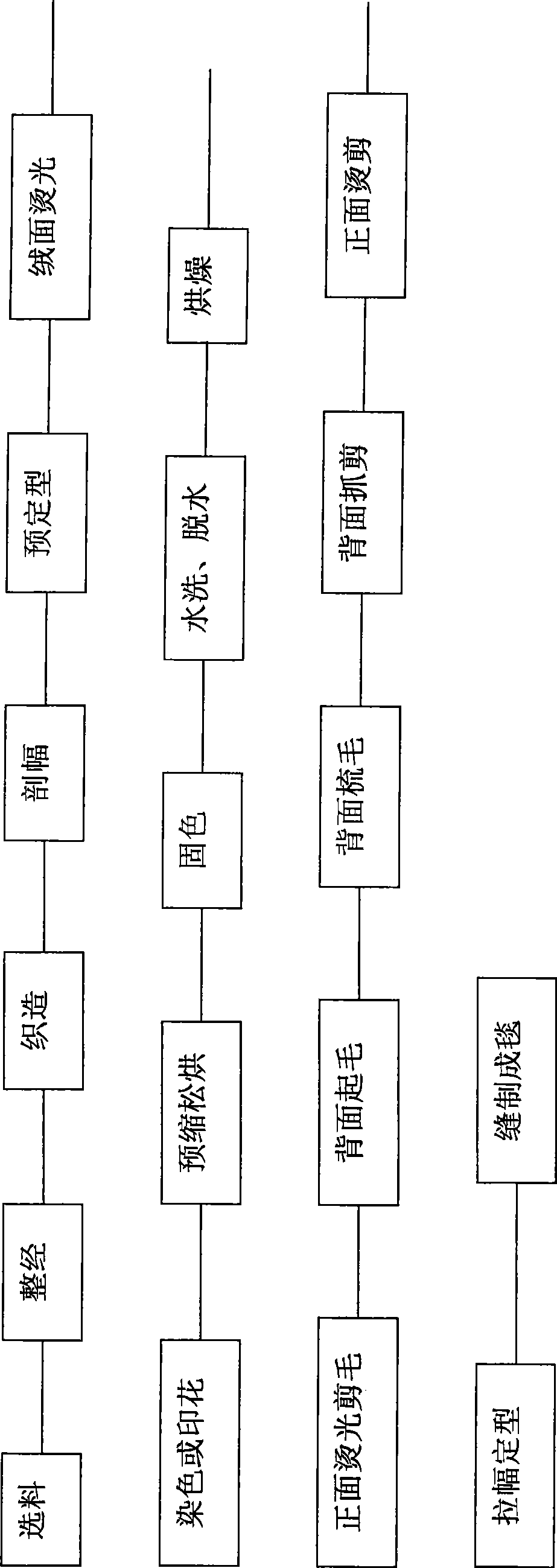 Full dacron soft pile blanket and its processing method