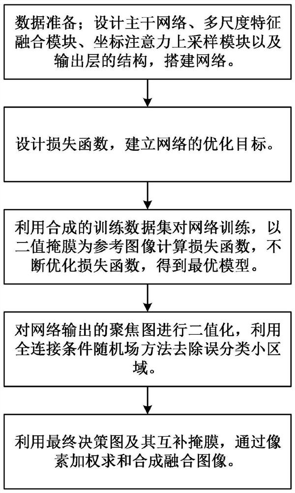 Multi-focus image fusion method based on multi-scale feature interaction network