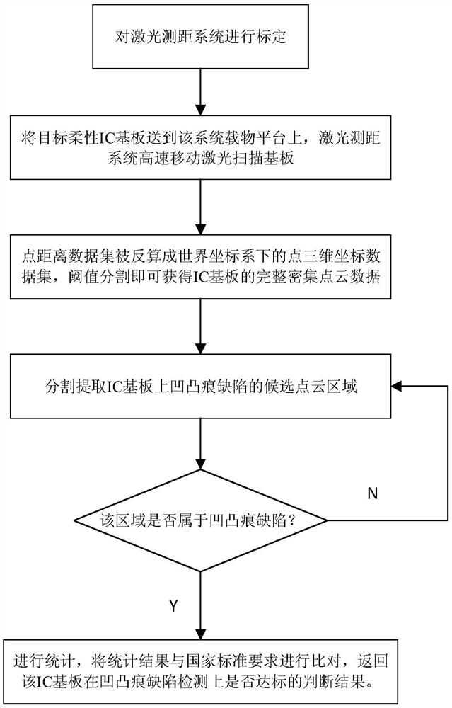 A precise visual inspection system and method for concave-convex defect of flexible IC substrate