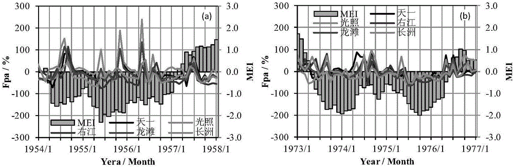 ENSO (El Nino-Southern Oscillation) aggregative indicator and runoff prediction method thereof