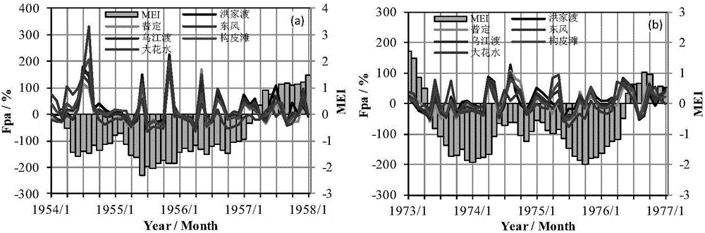 ENSO (El Nino-Southern Oscillation) aggregative indicator and runoff prediction method thereof