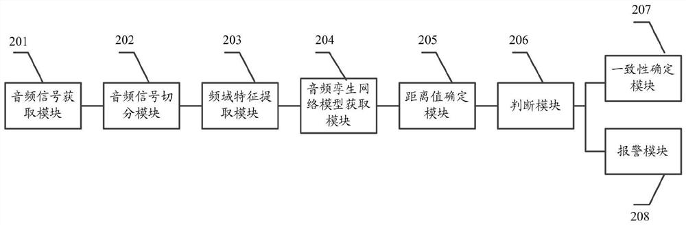 A method and system for monitoring audio content consistency based on twin networks