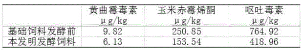 Pig complete fermented feed and preparation method thereof