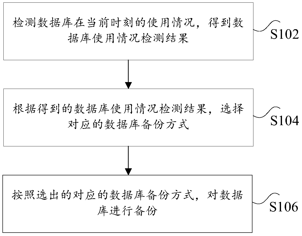 Database backup method and device