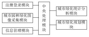 Urban landscaping information management system