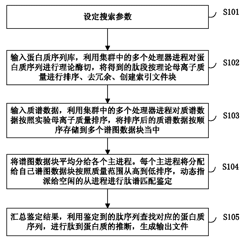 Large-scale distributed parallel acceleration method and system for protein identification