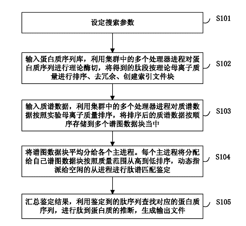 Large-scale distributed parallel acceleration method and system for protein identification