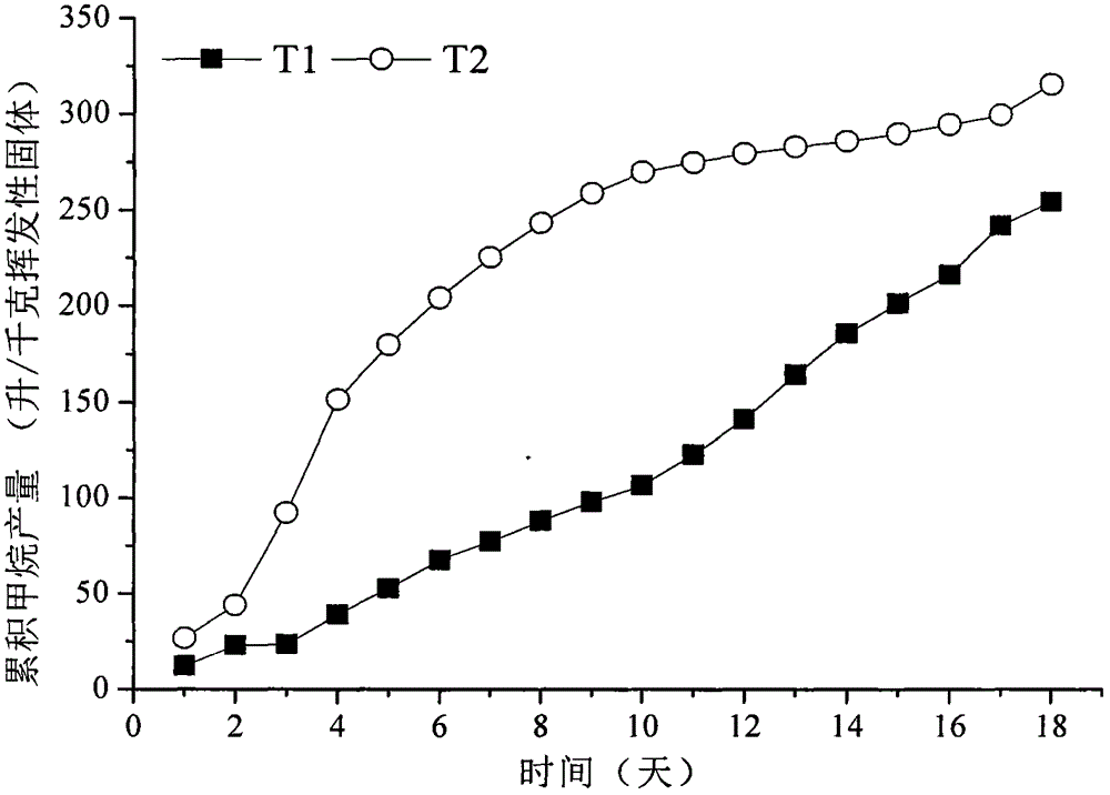 Improved method and system for producing methane by using two-phase anaerobic digestion process