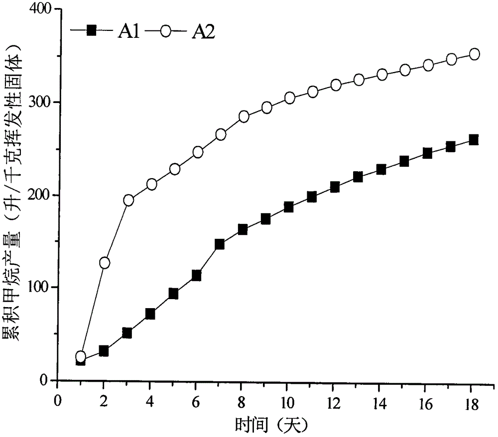 Improved method and system for producing methane by using two-phase anaerobic digestion process