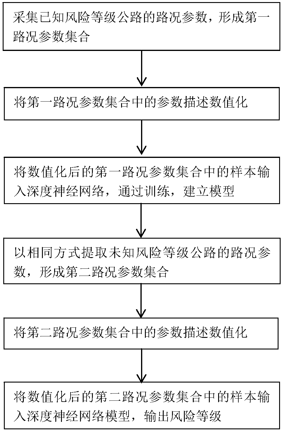 Highway risk automatic evaluation method based on feature construction and fusion