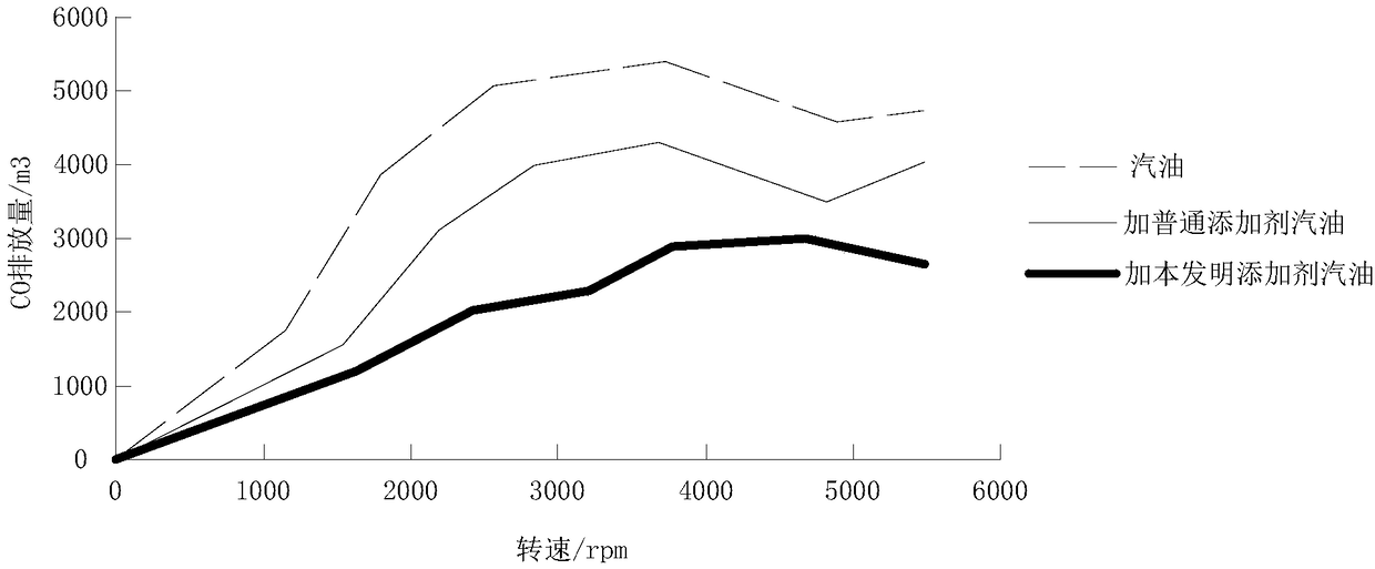 Energy-saving emission-reducing gasoline additive and preparation method and application thereof