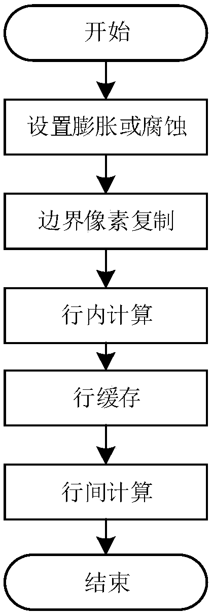 Gray level and binary image expansion corrosion processing method based on FPGA