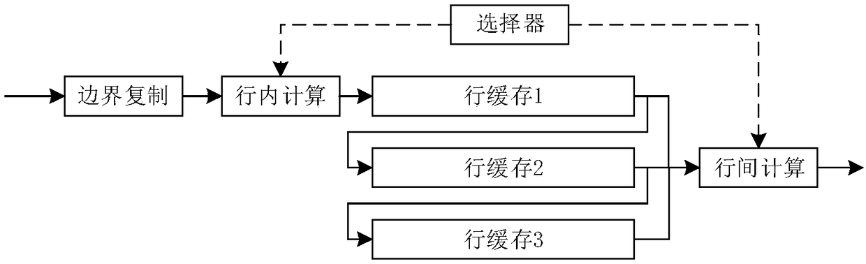 Gray level and binary image expansion corrosion processing method based on FPGA