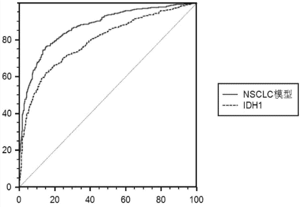 Test kit of auxiliary diagnosis of non-small cell lung cancer patients