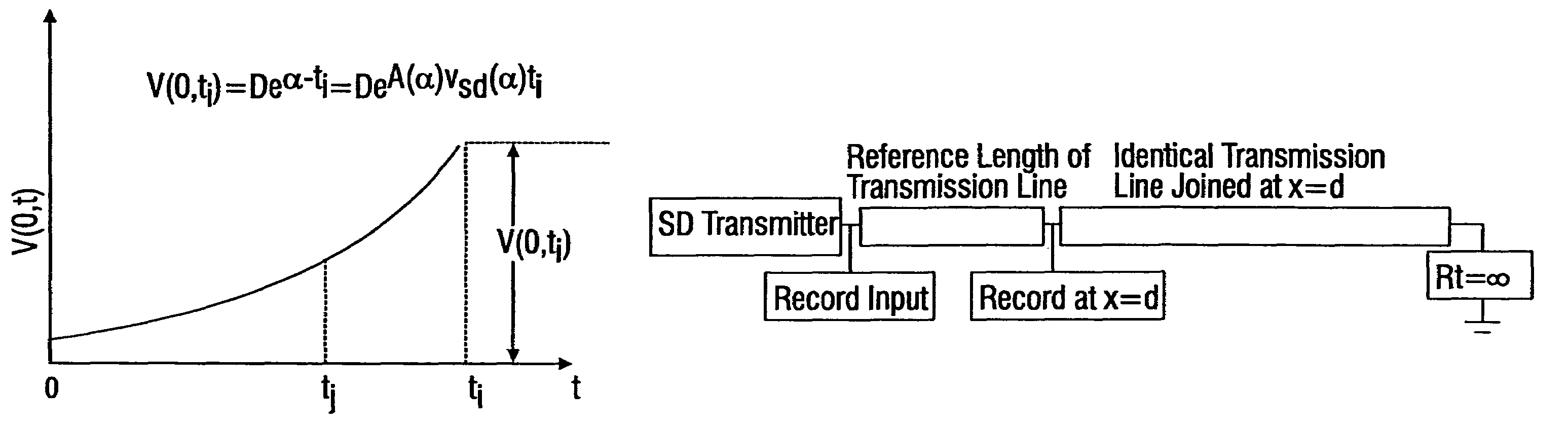 Methods for propagating a non sinusoidal signal without distortion in dispersive lossy media