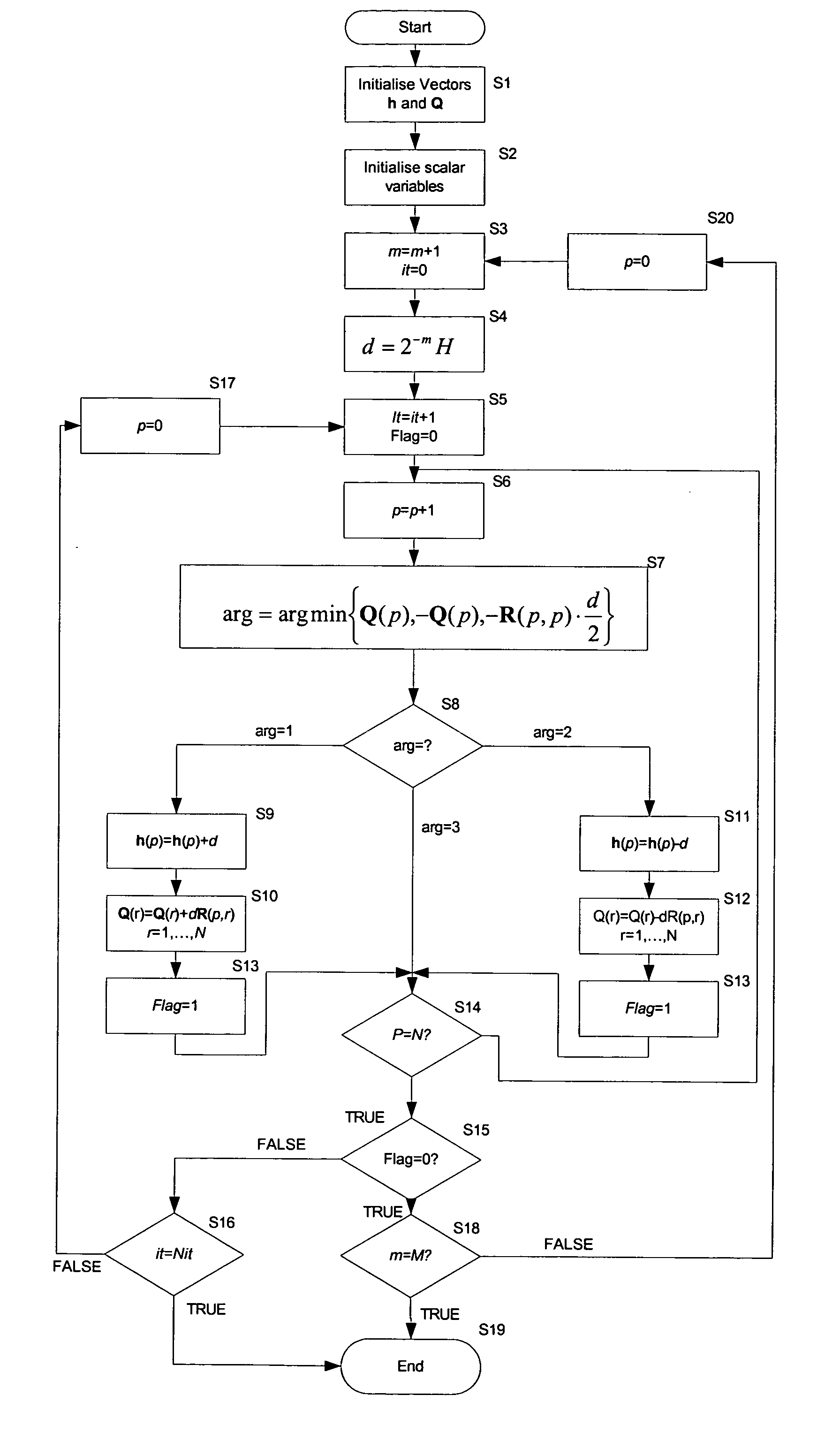 Equation solving