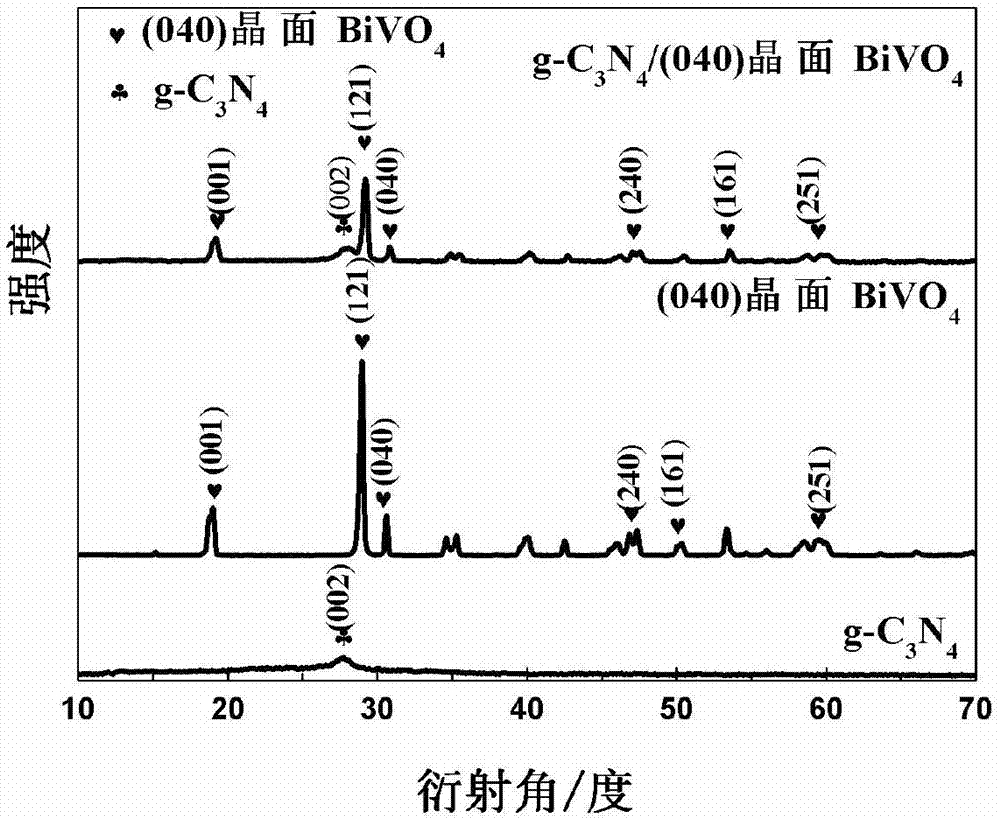 Carbon nitride/(040) crystal face bismuth vanadate hetero-junction and preparation method and application thereof