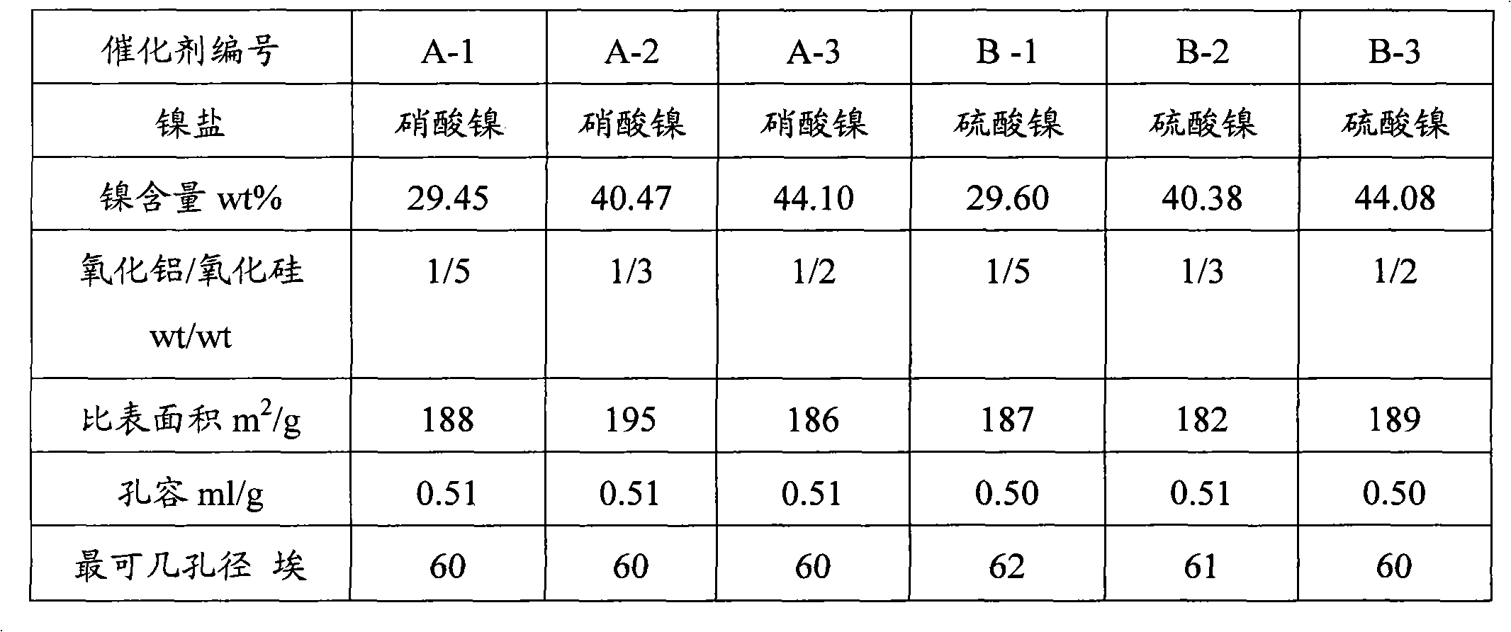 Method for selective hydrogenation of methyl-alpha-methyl styrene