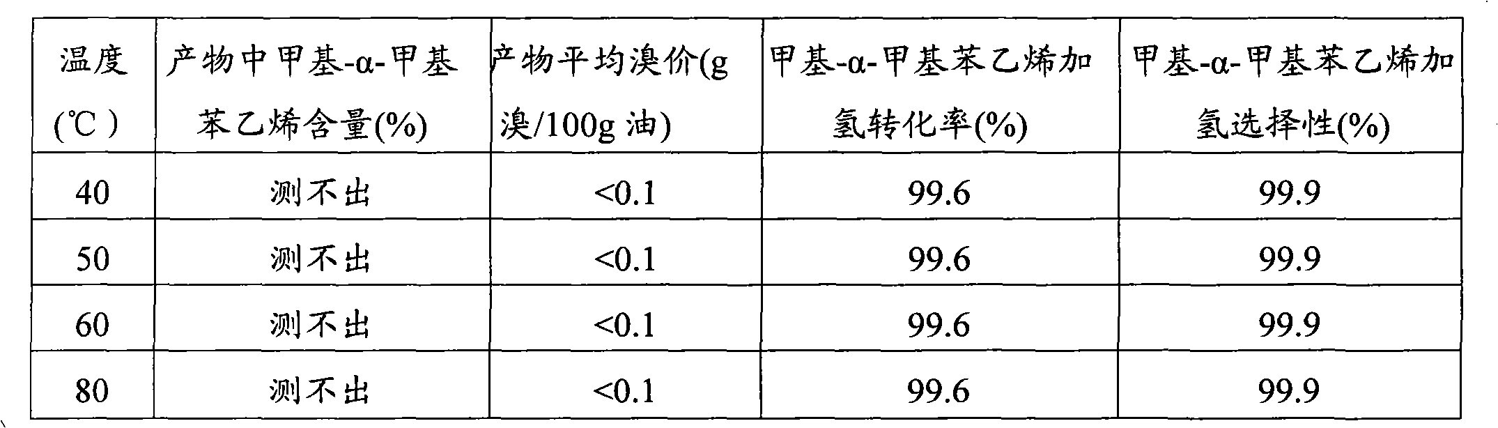 Method for selective hydrogenation of methyl-alpha-methyl styrene