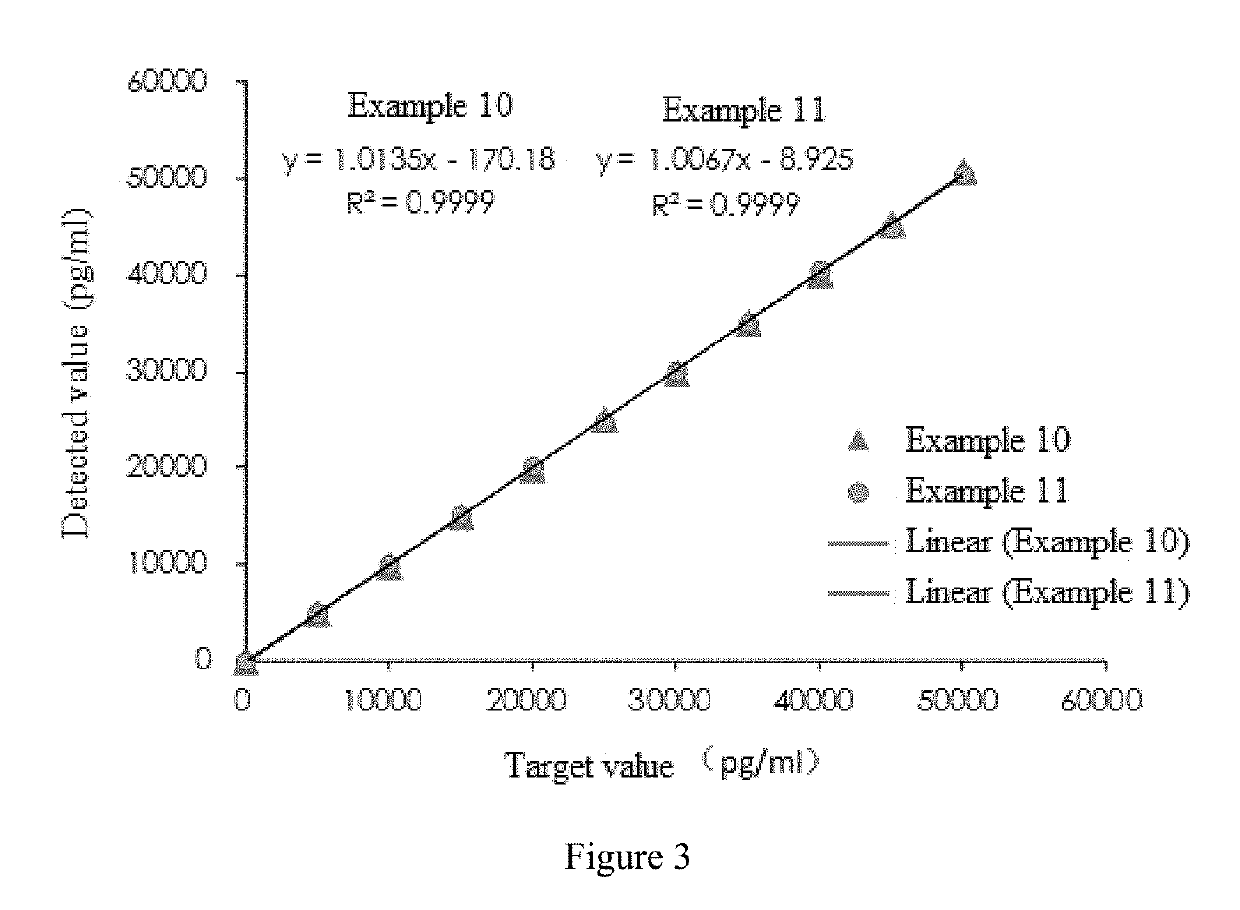 Cardiac troponin I ultra-sensitive detection reagent kit, and ultra-sensitive detection method therefor