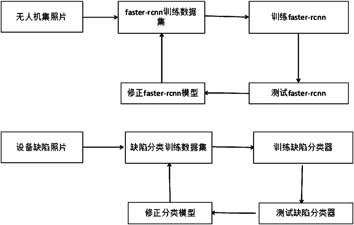 Deep-learning-based method for identifying defect of power transmission equipment automatically