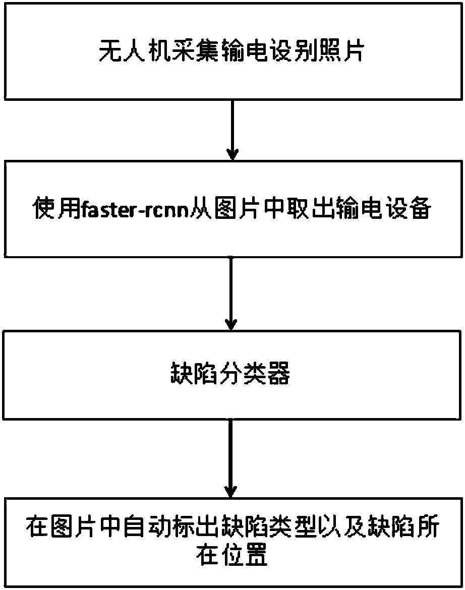 Deep-learning-based method for identifying defect of power transmission equipment automatically