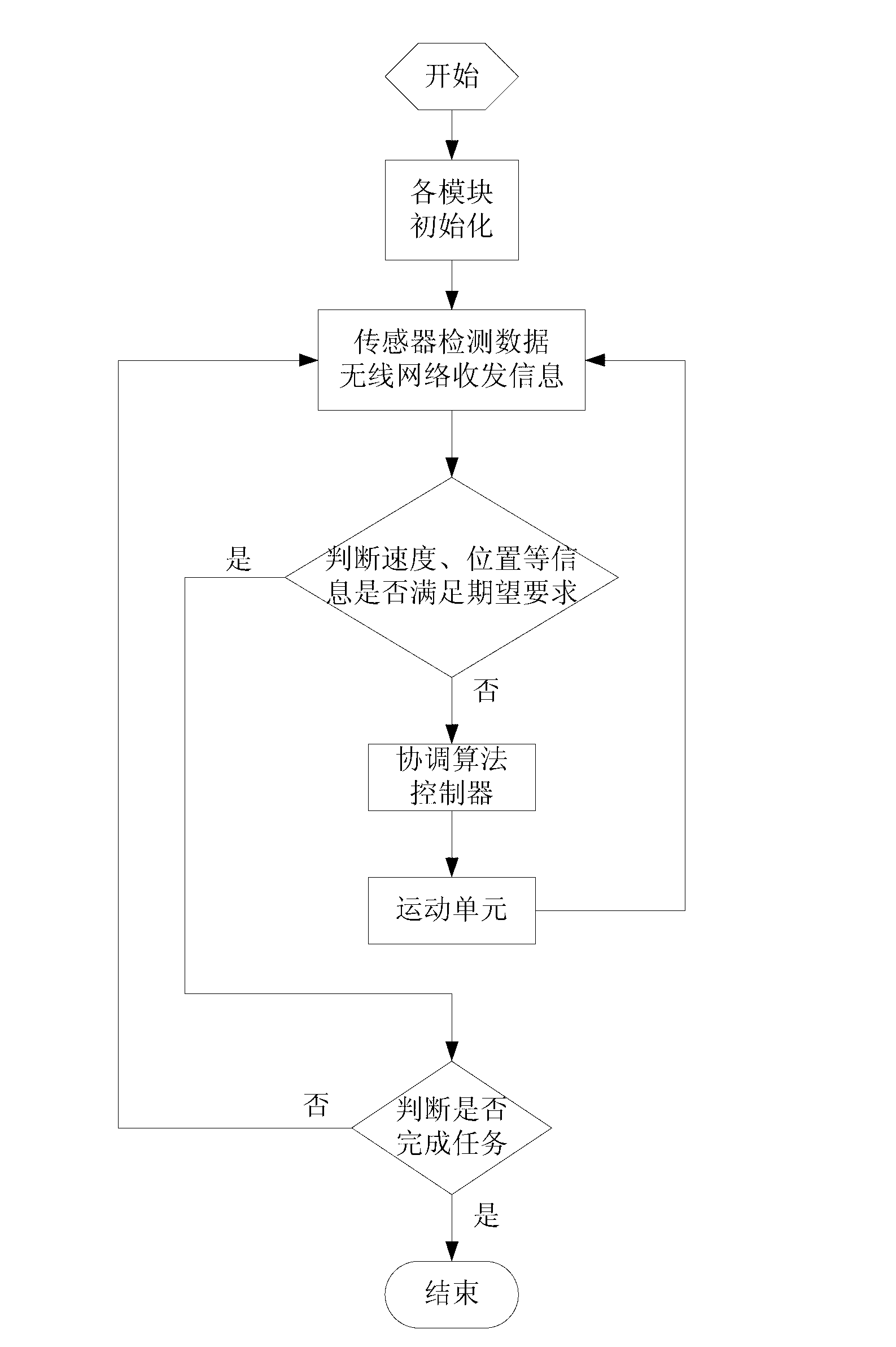 Networked distribution type multiple-mobile-robot system